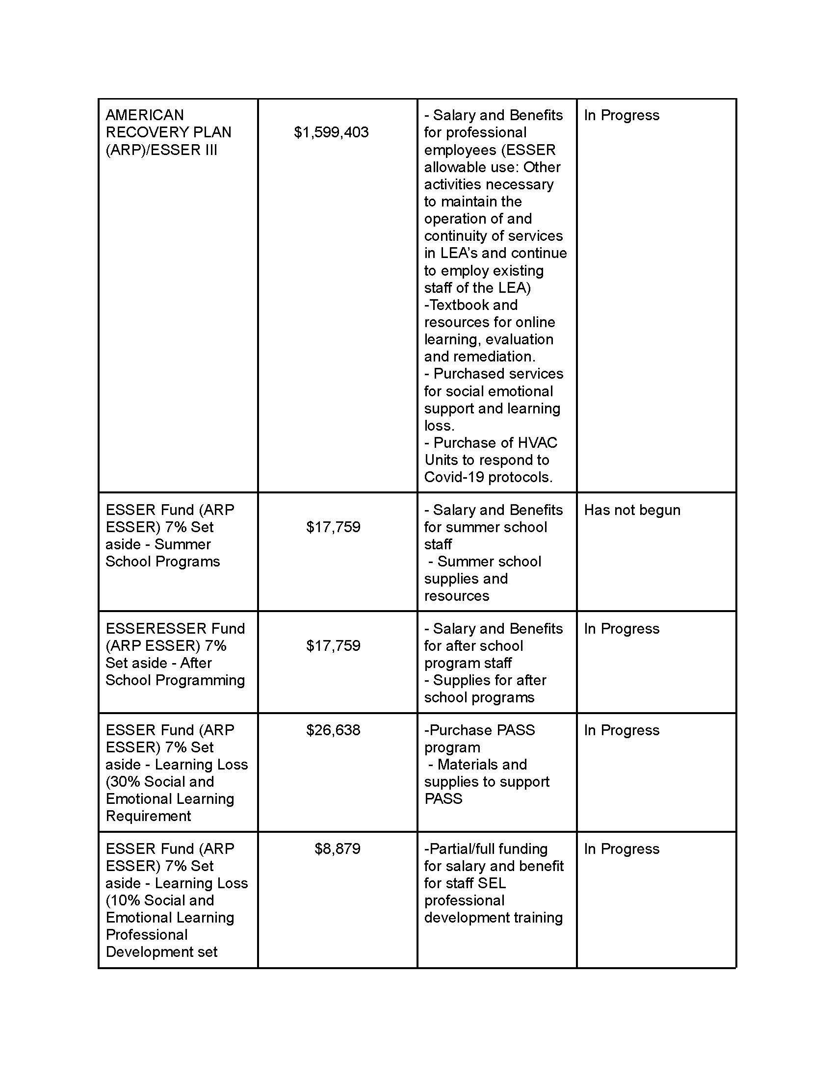 Planned Use of Federal ESSER Funds Page 2